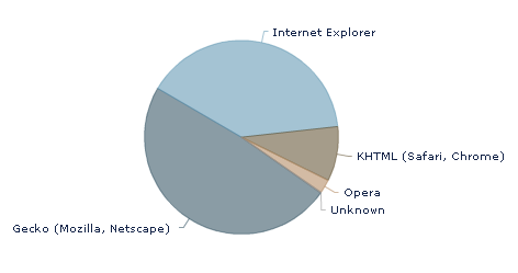 Browser Statistiken Juli